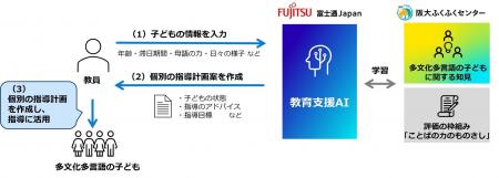 多文化多言語の子どもの生成AIによる教育支援に関する