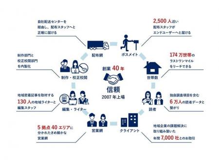 生成AIと独自の読者データを活用した「ペルソナデータ