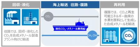 世界初 液化CO2・メタノール兼用輸送船の基本設計承認