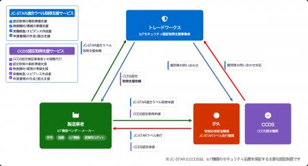 大手ハウスメーカーとの協業/支援実績を基盤に「JC-ST