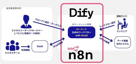 生成AI活用の”次の一手”を：Dify/n8nを活用した生成AI