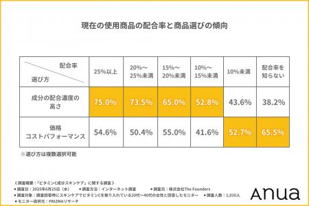 【20～40代女性の2人に1人は「高濃度信仰」】夏の大本
