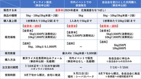 非常事態下における市民への「金芽米」の特別販売を実