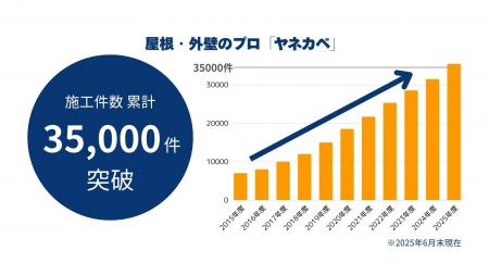 屋根・外壁のプロ「ヤネカベ」累計施工件数35,000件を