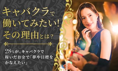 【キャバクラで働いてみたい！その理由とは？】28％が
