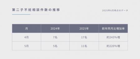 第二子不妊のご相談が前年比250％近くまで増加　utf-8