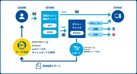 TwoFive、九電子会社QTnetとDMARC 解析サービスutf-8