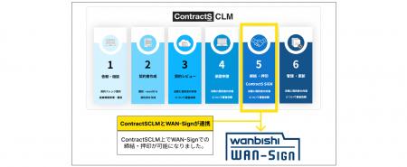 ContractSの契約ライフサイクルマネジメントシステム