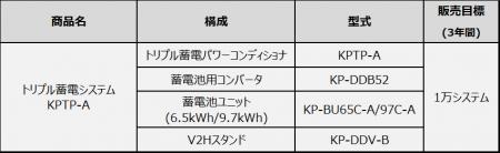 ライフスタイルに合わせたシステム拡張が可能、新たな