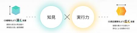 カスタマーサクセス支援事業「CustomerCore」事業譲受