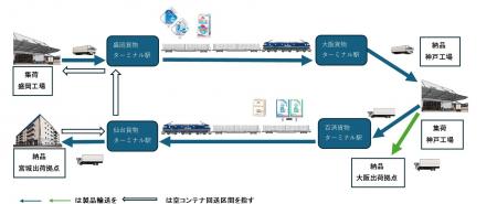 【森永乳業×日本通運×日本貨物鉄道×日本石油】輸送盛