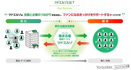 共同印刷が展開する「YorisoWeL」から、企業の顧客リ