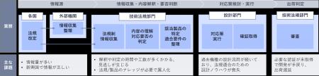 NEC、生成AIを活用した法規制対応の高度化に向けた社