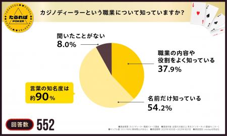 【実は90%以上の人が知っている意外な職業】カジノデ