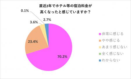 万博・インバウンド需要で拡大傾向！約7割が“ホutf-8