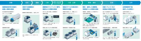 廃棄物の処理から資源化までをデジタル上で可視化する