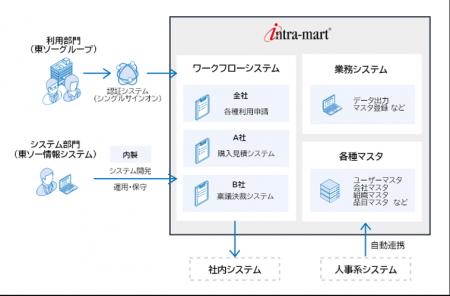 東ソー情報システム、エンタープライズ・ローコutf-8