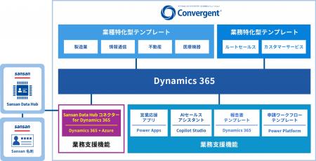 営業DXを推進！Sansan Data HubとDynamics 365の相互