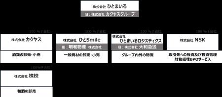 ひとまいるグループの「明和物産株式会社」「株式会社