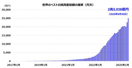 「インベスコ　世界厳選株式オープン【愛称：世界のベ