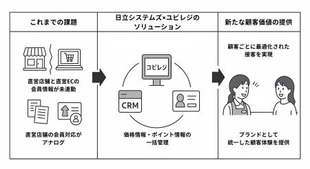 ユビレジ、日立システムズと連携し、ダンロップスポー