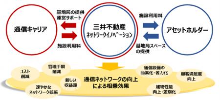 通信ネットワークの向上を通じて未来を創造する新会社