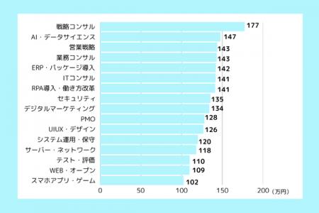 【独自調査】フリーコンサルタント案件単価に見る市場