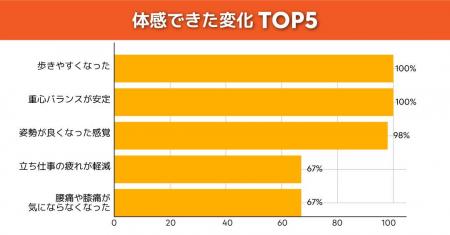 50～60代の87％が「姿勢改善・疲労軽減」に高い満足度