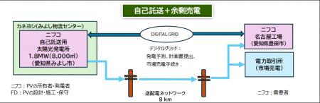 カーボンニュートラルへの貢献に向け、サプライヤー連