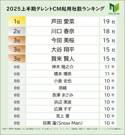 ニホンモニター2025上半期タレントCM起用社数ランキン