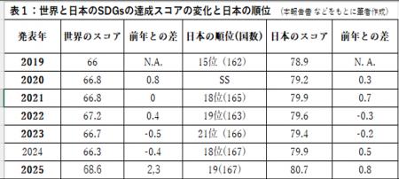 SDGsジャパン「持続可能な開発報告書2025」へのコメン