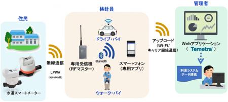 青森県むつ市、山間・沿岸集落の検針課題に挑む！水道
