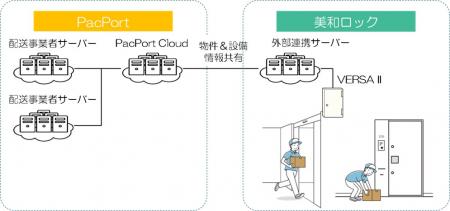 美和ロックとPacPortが資本業務提携を発表　集合utf-8