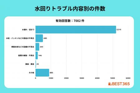 水漏れ・詰まりなど、水回りのトラブルで多い問い合わ