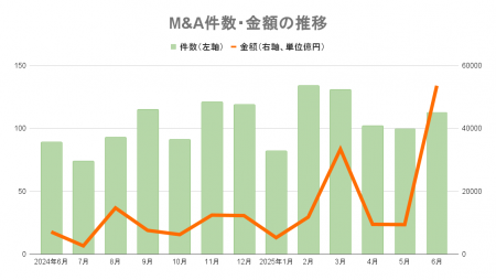 【6月M&Aレポート 】112件(23件増)、取引総額5兆3582