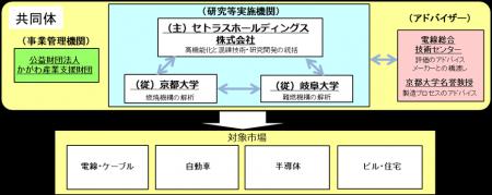 「三酸化アンチモン削減難燃剤の開発」Go-Tech事業採