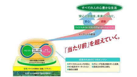 グループ経営ビジョン「勇翔2034」による新しい時代が