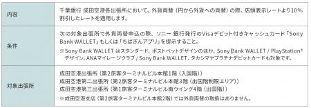 千葉銀行 成田空港各出張所における外貨両替優遇開始