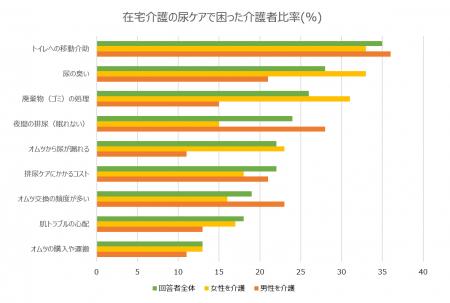 在宅介護の尿ケアに関するアンケート調査報告：男性を