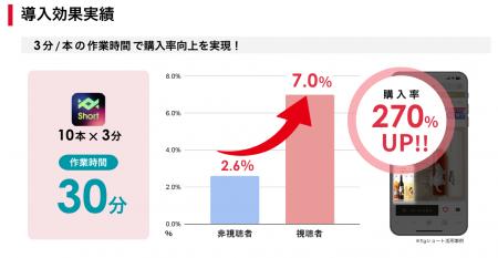 CVR改善エンジン『Zショート』始動。東大起業家陣×AI×