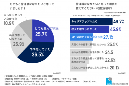 【調査レポート】女性管理職の約7割が転職を検討──キ