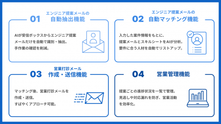 【Fconne（エフコネ）】SES営業の業務効率化を。エン