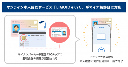 オンライン本人確認サービス「LIQUID eKYC」がマイナ