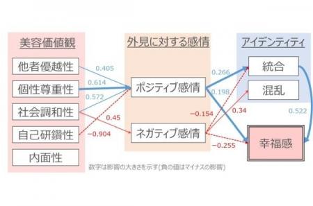 中高生の“自分らしさ”の受容がアイデンティティの確立