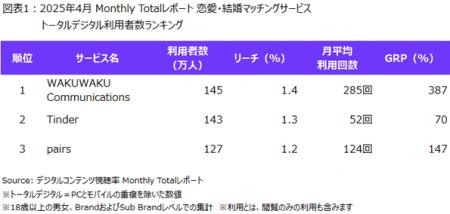 ニールセン、デジタルコンテンツ視聴率のMonthly Tota