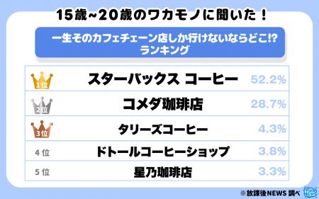 令和の若者に聞いた！“一生そのカフェチェーン店しか