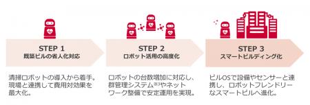 ビルポとNTTドコモビジネス、ビルメンテナンスDXutf-8