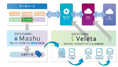 Web APIサーバー自動生成SaaS「Veleta」に生成しutf-8