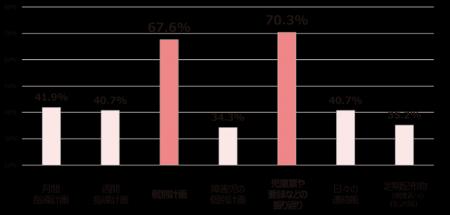 保育者が最も負担に感じる、書類作成業務の課題解決へ