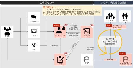 国内電通グループ4社、AIで顧客体験を進化させる次世